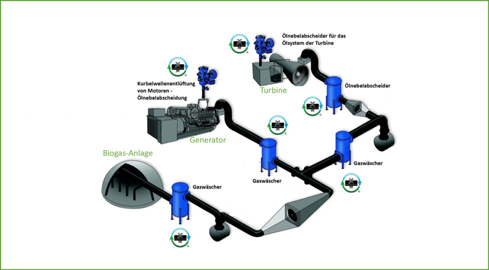 Übersicht Biogas